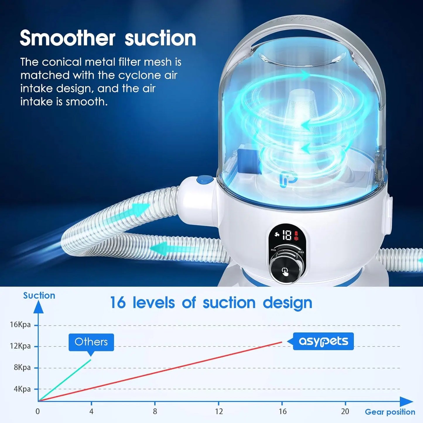 Pet Grooming Vacuum Kit 5-in-1 Pet Grooming Kit with 2.0L Dust Cup for Shedding Dogs/Cats, Low Noise Hair Remover