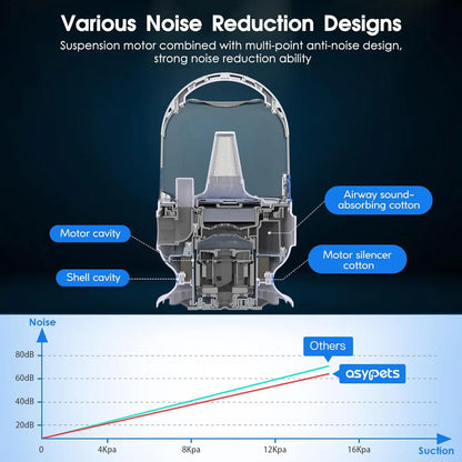 Dog Grooming Kit with 2L Vacuum Suction 99% Pet Hair-Professional Pet Grooming Vacuum Kit with 5 Grooming Tools for Dogs Cats